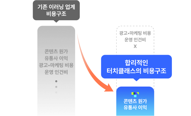 합리적인 비용