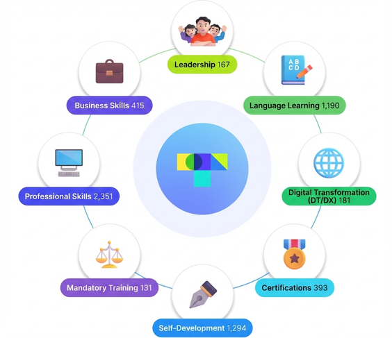 e-Learning by Category